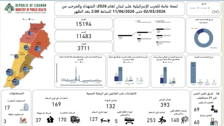 3711 شهيداً في لبنان منذ بداية الحرب!