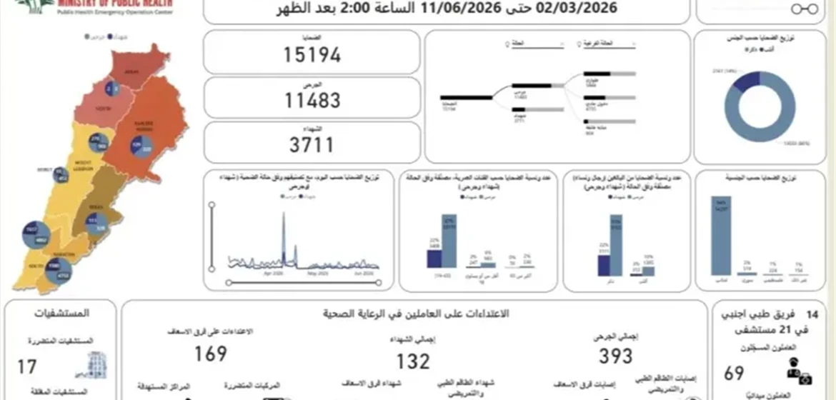3711 شهيداً في لبنان منذ بداية الحرب!
